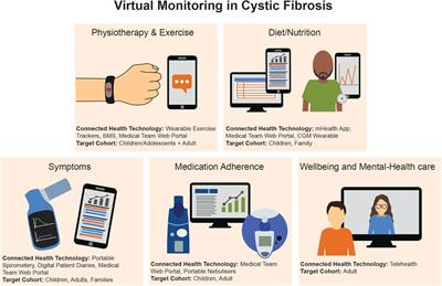 Virtual monitoring in CF – the importance of continuous monitoring in a multi-organ chronic condition